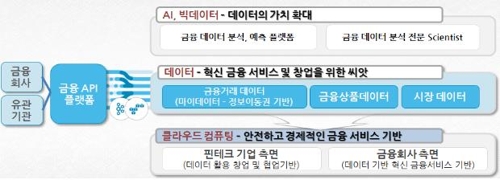 금융위, 금융사 클라우드 안전성 평가 돕는다