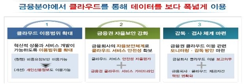 금융위, 금융사 클라우드 안전성 평가 돕는다