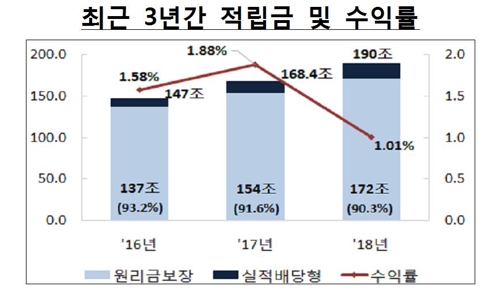 '200조 퇴직연금 잡아라'…금융지주 조직개편에 수수료도 인하