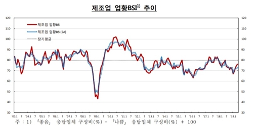 기업 체감경기 개선세 석 달 만에 '스톱'…내달 전망도 악화