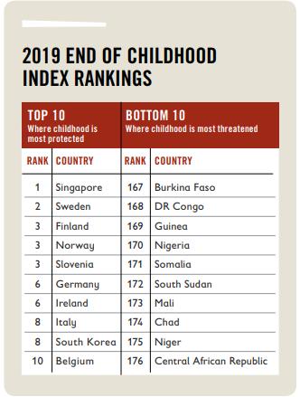 "한국, '어린이들이 잘 보호받는 나라' 공동 8위"