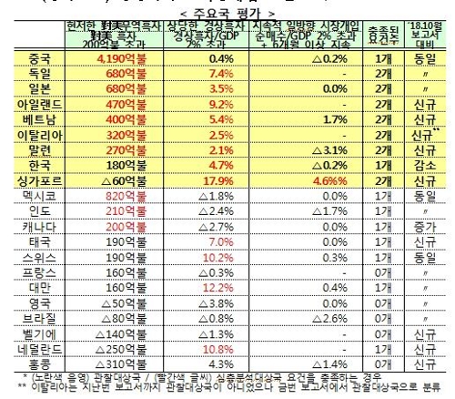 한국, 올 가을엔 美 '환율관찰대상국'서 벗어날까