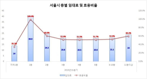 서울 상가·오피스 임대료, 1층이 평균 가격의 1.7배