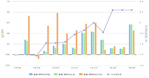 "채권전문가 97%, 한은 기준금리 이달 동결 예상"