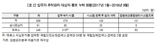 감염병 관리 '구멍'…메르스 등 의심환자 639명 감시대상 누락