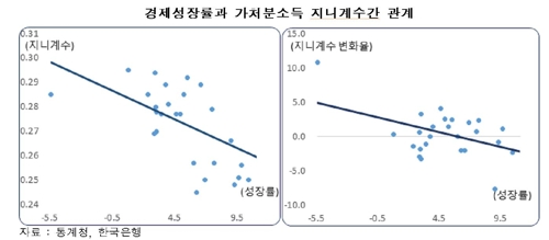 한경연 "성장률 높아지면 소득불평등 완화…경영환경 개선해야"