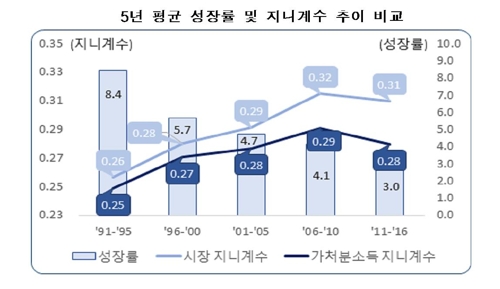 한경연 "성장률 높아지면 소득불평등 완화…경영환경 개선해야"