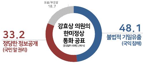 강효상 '정상통화 유출'…불법 기밀유출 48% vs 정당한 공개 33%[리얼미터]