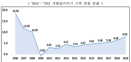 전국 공시지가 평균 8.03% 올라…서울은 12.35% 급등