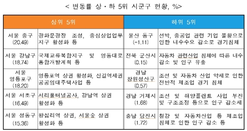 전국 공시지가 평균 8.03% 올라…서울은 12.35% 급등