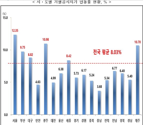 전국 공시지가 평균 8.03% 올라…서울은 12.35% 급등