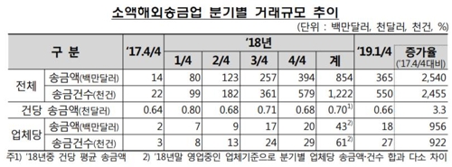 1분기 소액해외송금 3억6500만 달러…1년여만에 25배 급증