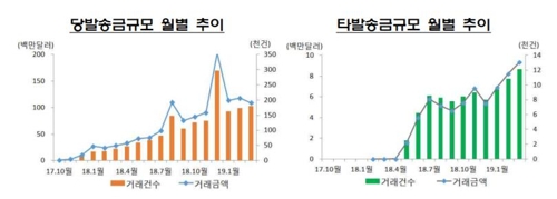 1분기 소액해외송금 3억6500만 달러…1년여만에 25배 급증