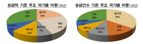 1분기 소액해외송금 3억6500만 달러…1년여만에 25배 급증