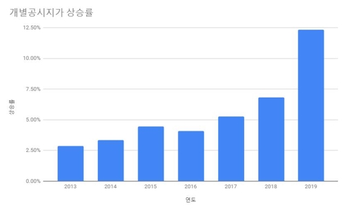 서울 2019년 개별공시지가 12.35% 상승…12년만에 상승폭 최고