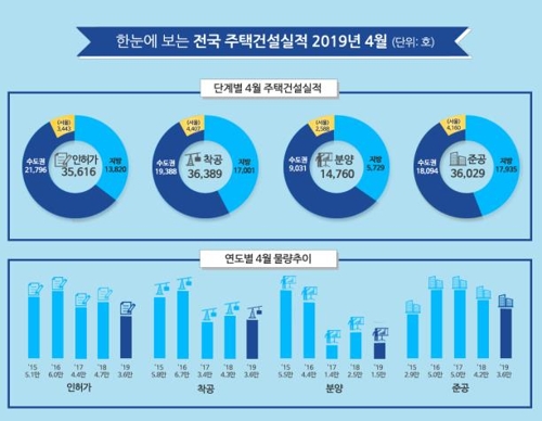 불확실성 커지는 주택시장…4월 주택 인허가 실적 급감