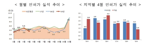 불확실성 커지는 주택시장…4월 주택 인허가 실적 급감