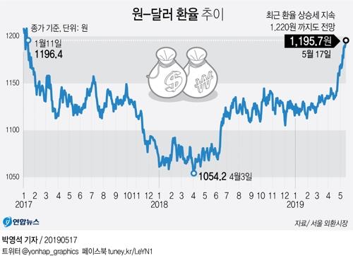 한경연 "환율 10% 올라도 영업이익률 0.5%P 개선에 그쳐"