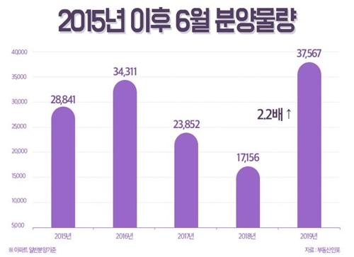 내달도 분양물량 '봇물'…전국 5만5060가구 공급