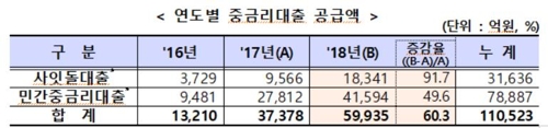 작년 중금리대출 6조원 공급…사잇돌대출은 1년새 2배로