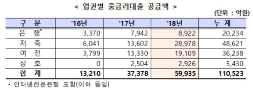 작년 중금리대출 6조원 공급…사잇돌대출은 1년새 2배로