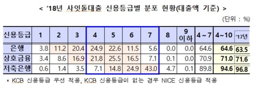 작년 중금리대출 6조원 공급…사잇돌대출은 1년새 2배로