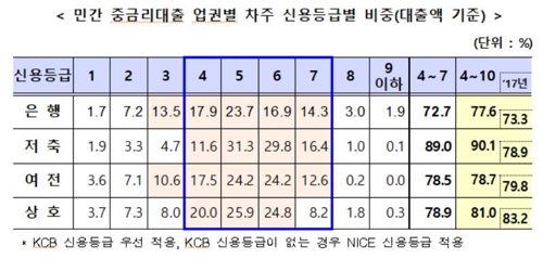 작년 중금리대출 6조원 공급…사잇돌대출은 1년새 2배로