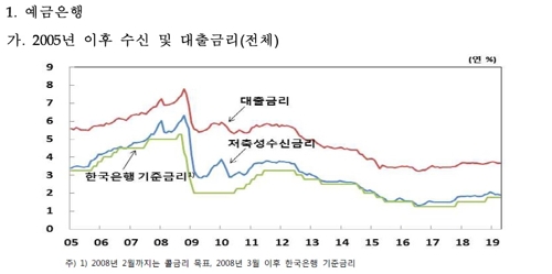 신규취급액 주담대 금리 2%대로…2016년 10월 이후 최저