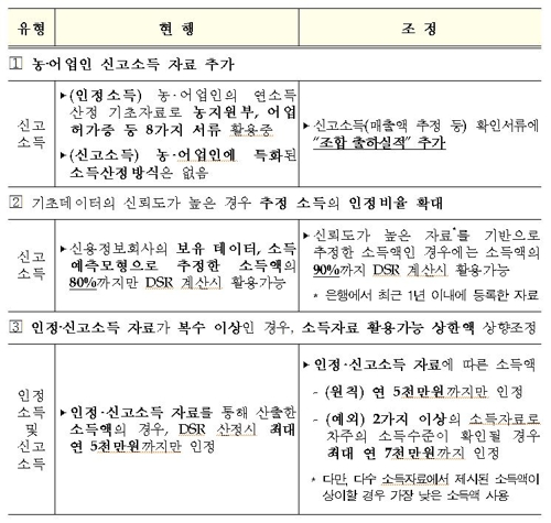 '소득은 더 넓게 부채는 좁게'…DSR 규제에 일부 숨통