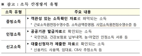 '소득은 더 넓게 부채는 좁게'…DSR 규제에 일부 숨통