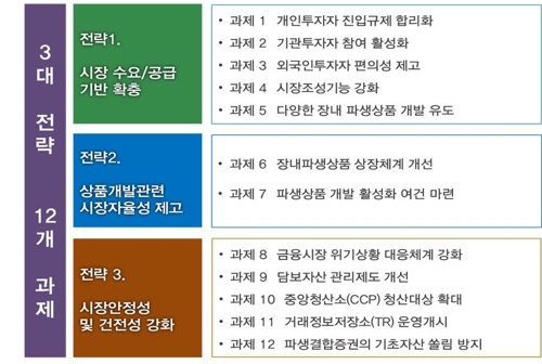 파생상품 문턱 낮춘다…개인 최소 예탁금 3000만→1000만원