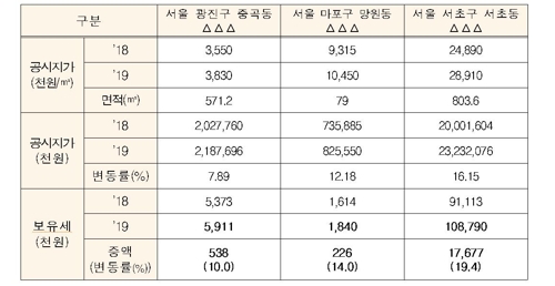 주택 이어 토지 공시지가 급등…건물·상가 보유세 오른다