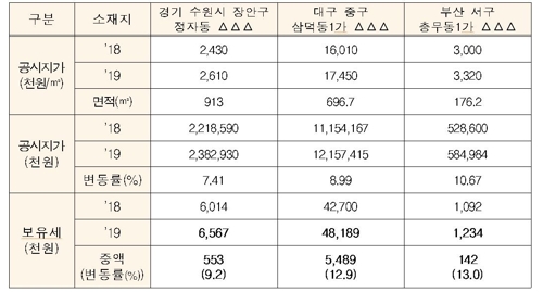 주택 이어 토지 공시지가 급등…건물·상가 보유세 오른다