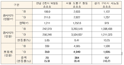 주택 이어 토지 공시지가 급등…건물·상가 보유세 오른다