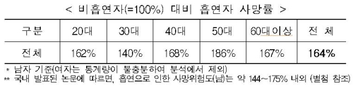 "흡연자 사망률, 비흡연자의 1.6배…생존기간 8년 단축"