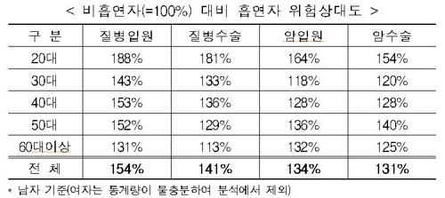 "흡연자 사망률, 비흡연자의 1.6배…생존기간 8년 단축"