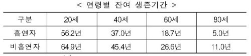 "흡연자 사망률, 비흡연자의 1.6배…생존기간 8년 단축"