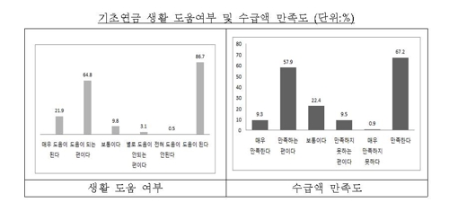 기초연금 수령 노인 86.7% "생활에 도움 된다"