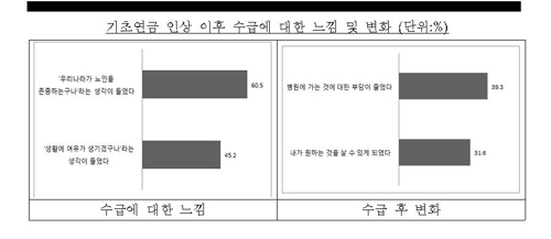 기초연금 수령 노인 86.7% "생활에 도움 된다"