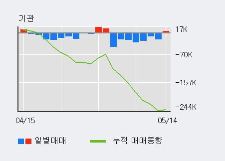 '대림산업' 5% 이상 상승, 전일 외국인 대량 순매수