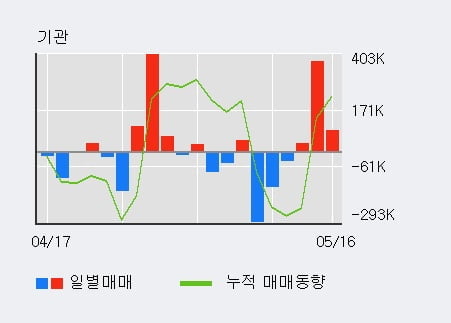 '현대건설' 5% 이상 상승, 전일 기관 대량 순매수