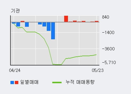 '유니온' 20% 이상 상승, 기관 6일 연속 순매수(1,185주)