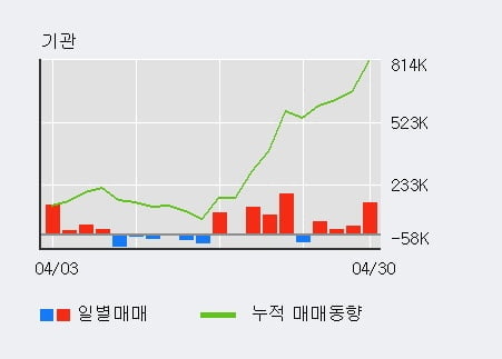 'DB하이텍' 5% 이상 상승, 전일 기관 대량 순매수