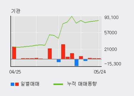 '상상인증권' 5% 이상 상승, 기관 3일 연속 순매수(4,165주)