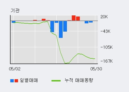 'KG케미칼' 5% 이상 상승, 주가 5일 이평선 상회, 단기·중기 이평선 역배열