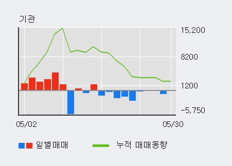 'DI동일' 5% 이상 상승, 외국인, 기관 각각 7일 연속 순매수, 3일 연속 순매도