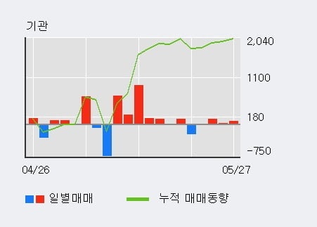 '조비' 5% 이상 상승, 기관 4일 연속 순매수(235주)