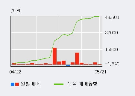 '경농' 5% 이상 상승, 주가 상승 중, 단기간 골든크로스 형성