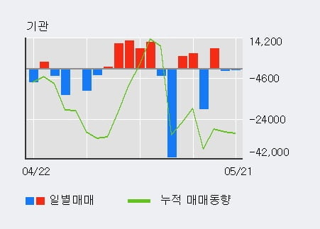 '동성제약' 5% 이상 상승, 최근 3일간 외국인 대량 순매수