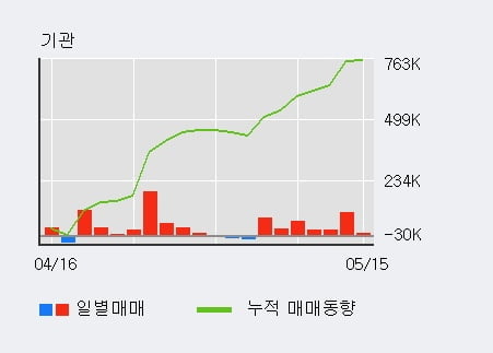 'SH에너지화학' 5% 이상 상승, 최근 3일간 기관 대량 순매수